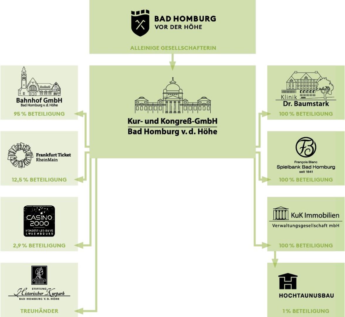 Über die Kur- und Kongreß-GmbH, Bad Homburg | Bad Homburg v. d. Höhe